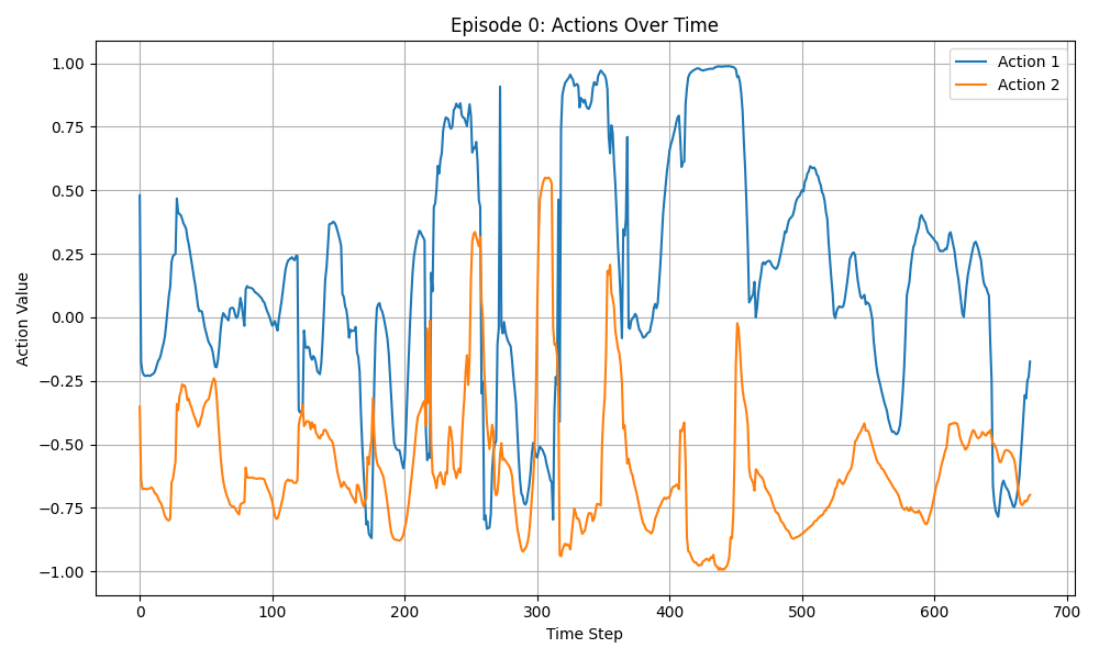 Action Plot