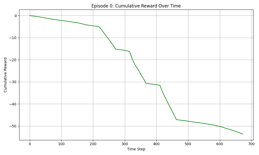 Cumulative Reward Plot