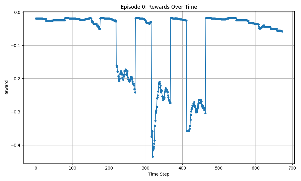 Rewards Plot